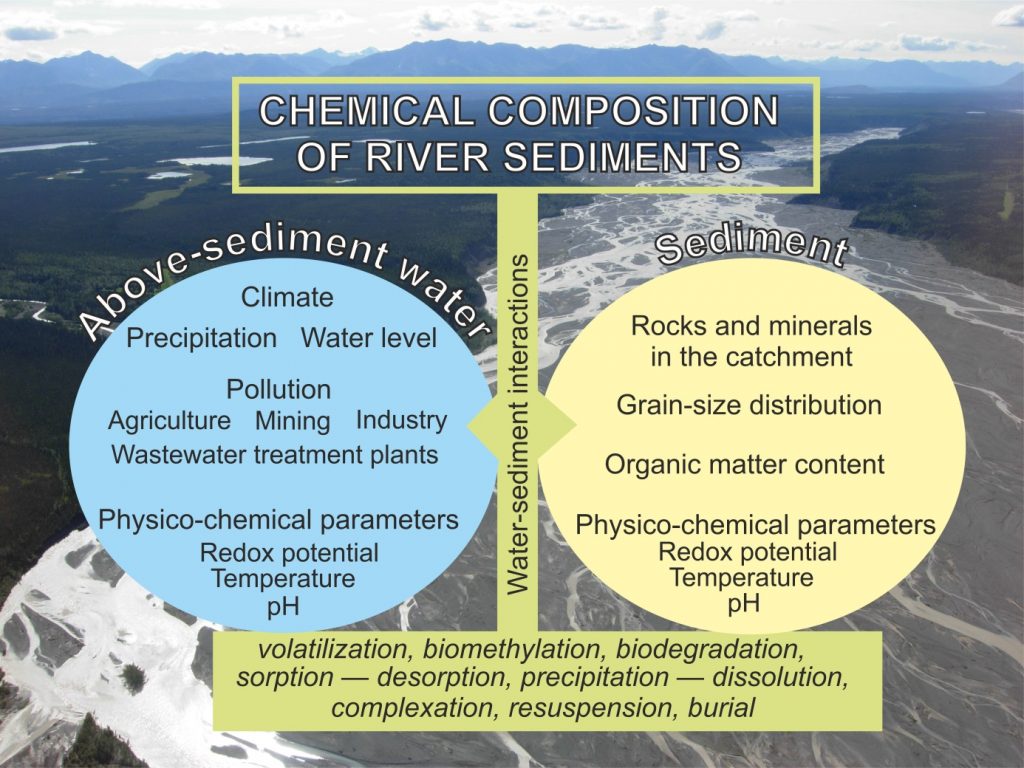 Environmental Geochemistry Of River Sediments Anthropocene Curriculum